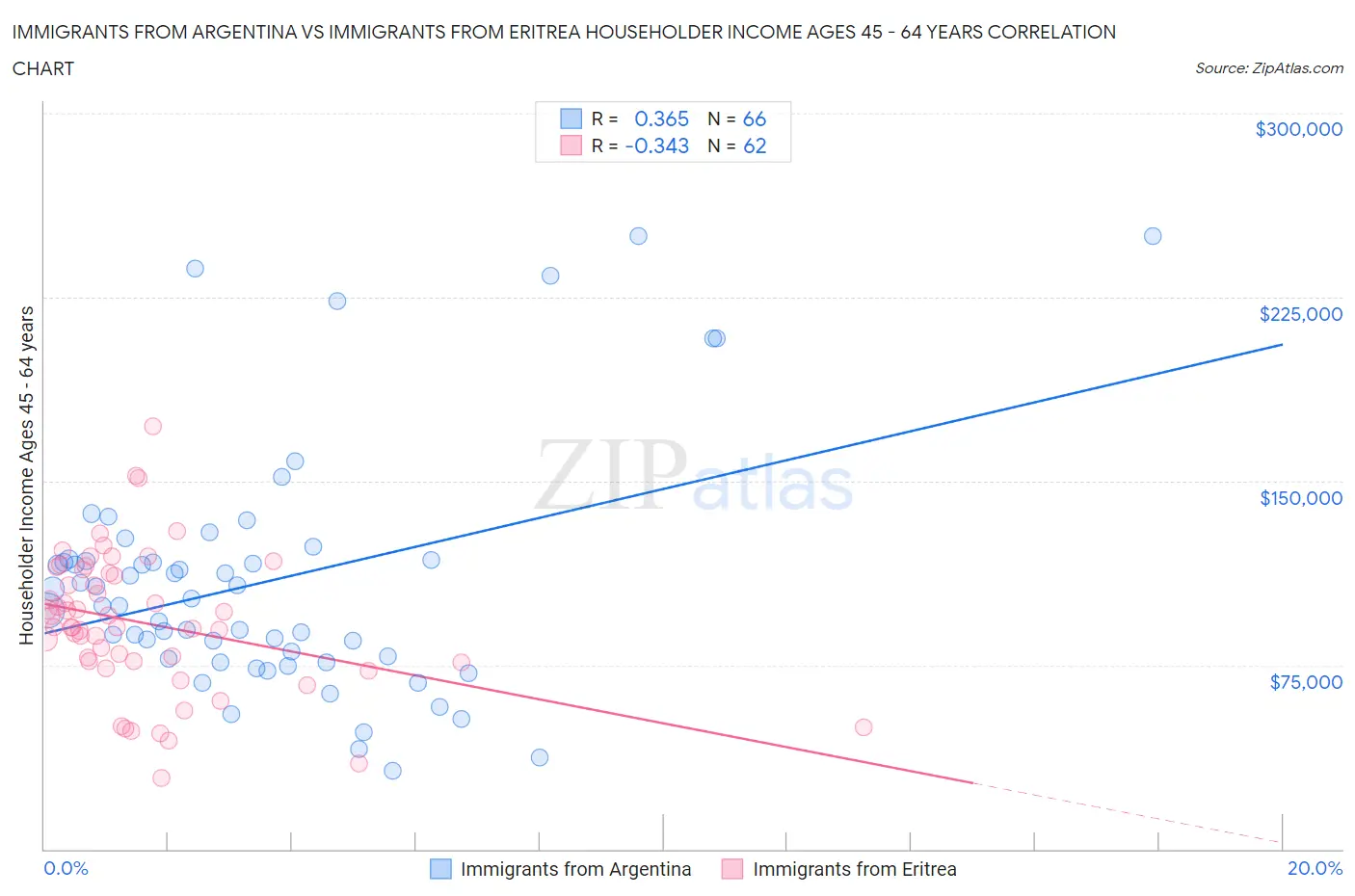 Immigrants from Argentina vs Immigrants from Eritrea Householder Income Ages 45 - 64 years
