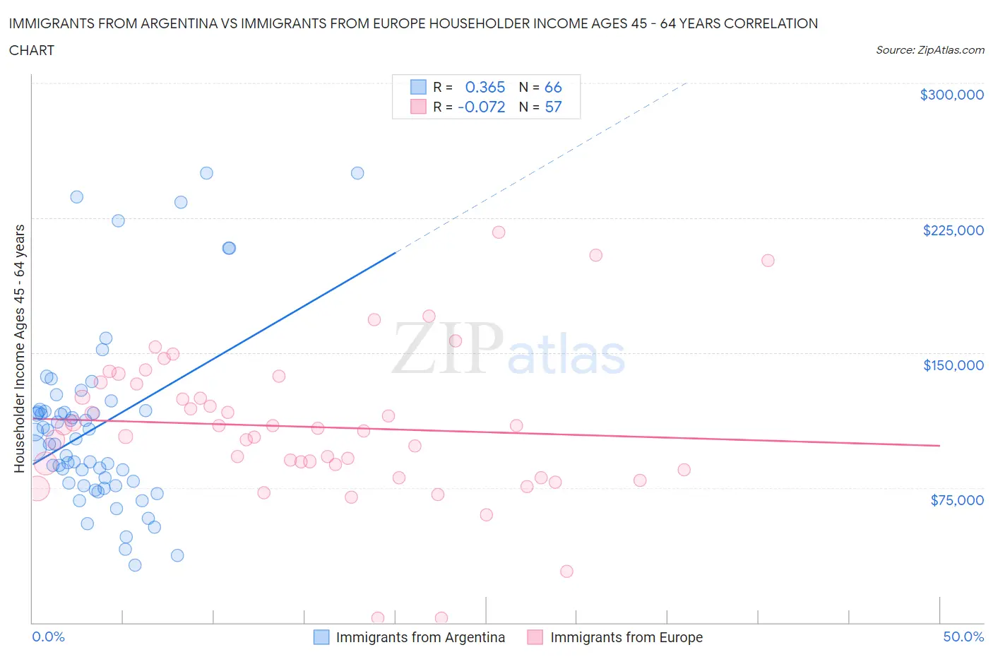 Immigrants from Argentina vs Immigrants from Europe Householder Income Ages 45 - 64 years