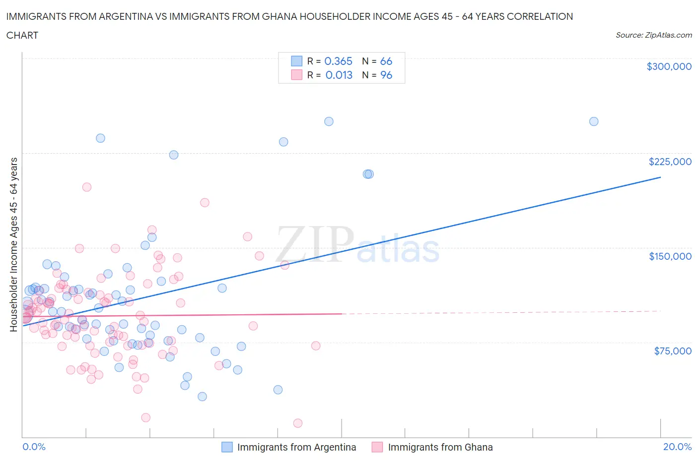 Immigrants from Argentina vs Immigrants from Ghana Householder Income Ages 45 - 64 years