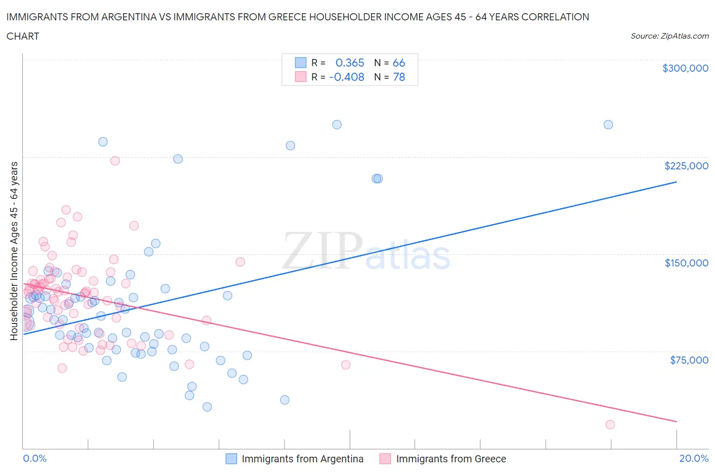 Immigrants from Argentina vs Immigrants from Greece Householder Income Ages 45 - 64 years