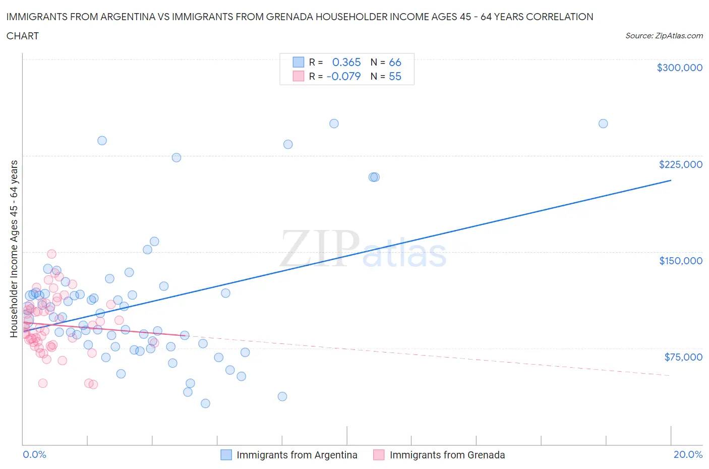 Immigrants from Argentina vs Immigrants from Grenada Householder Income Ages 45 - 64 years