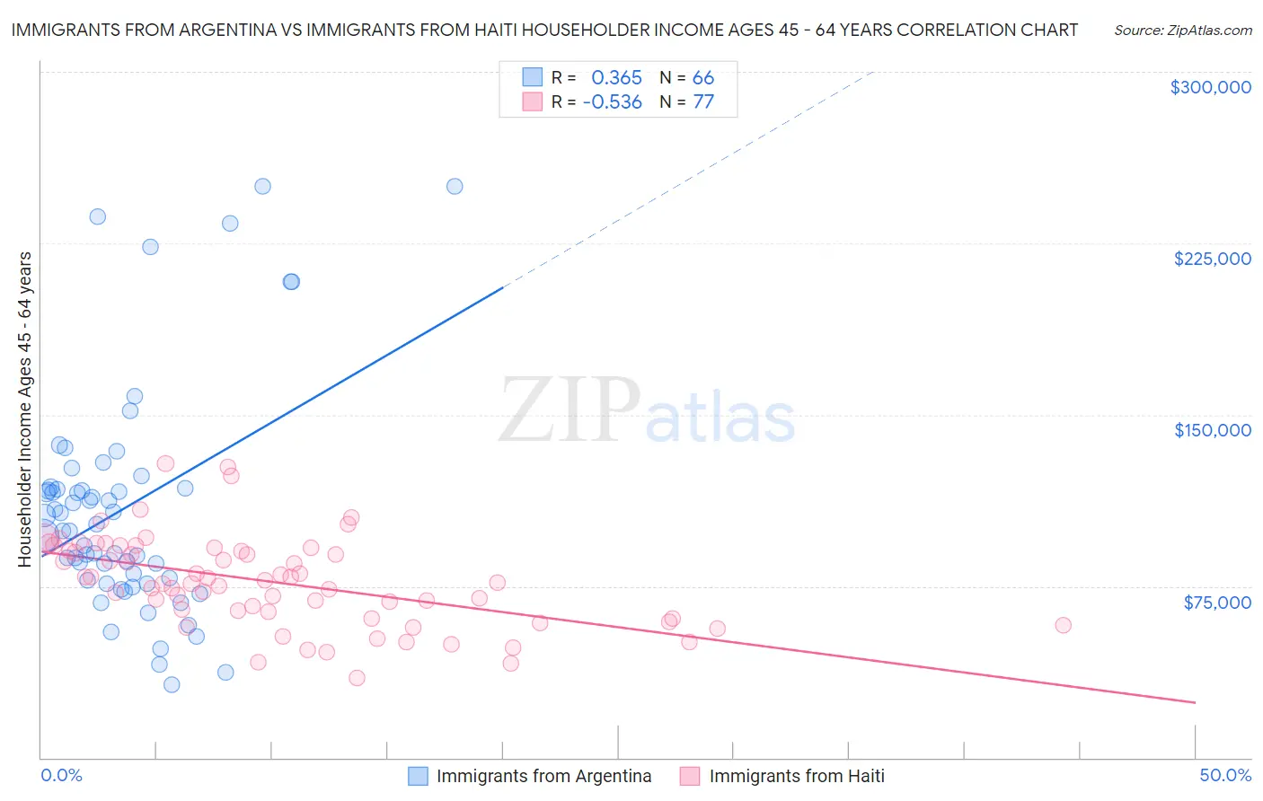 Immigrants from Argentina vs Immigrants from Haiti Householder Income Ages 45 - 64 years