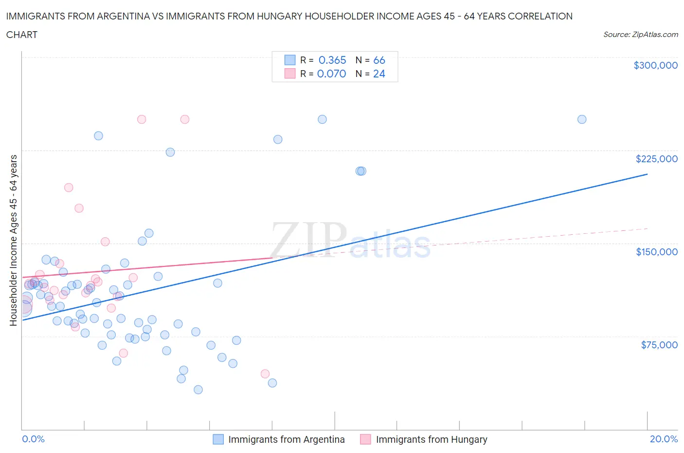 Immigrants from Argentina vs Immigrants from Hungary Householder Income Ages 45 - 64 years