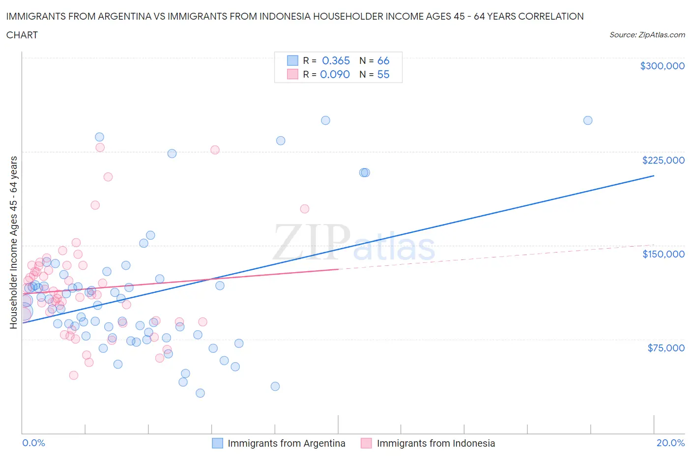 Immigrants from Argentina vs Immigrants from Indonesia Householder Income Ages 45 - 64 years