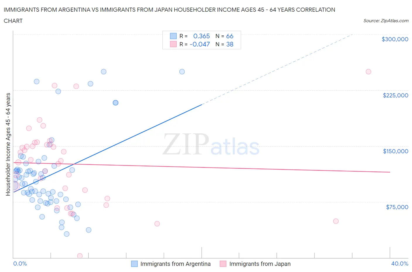 Immigrants from Argentina vs Immigrants from Japan Householder Income Ages 45 - 64 years