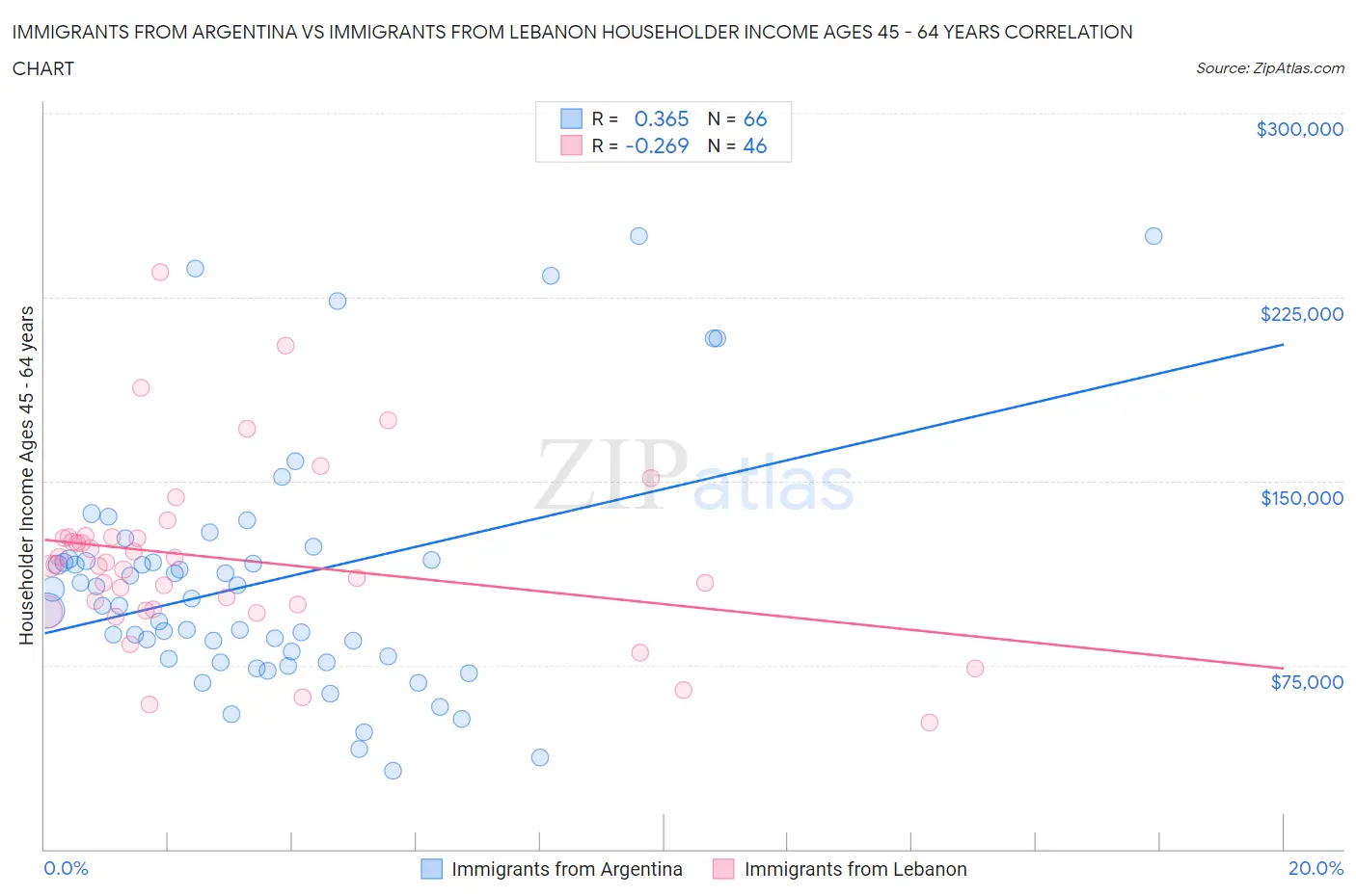 Immigrants from Argentina vs Immigrants from Lebanon Householder Income Ages 45 - 64 years