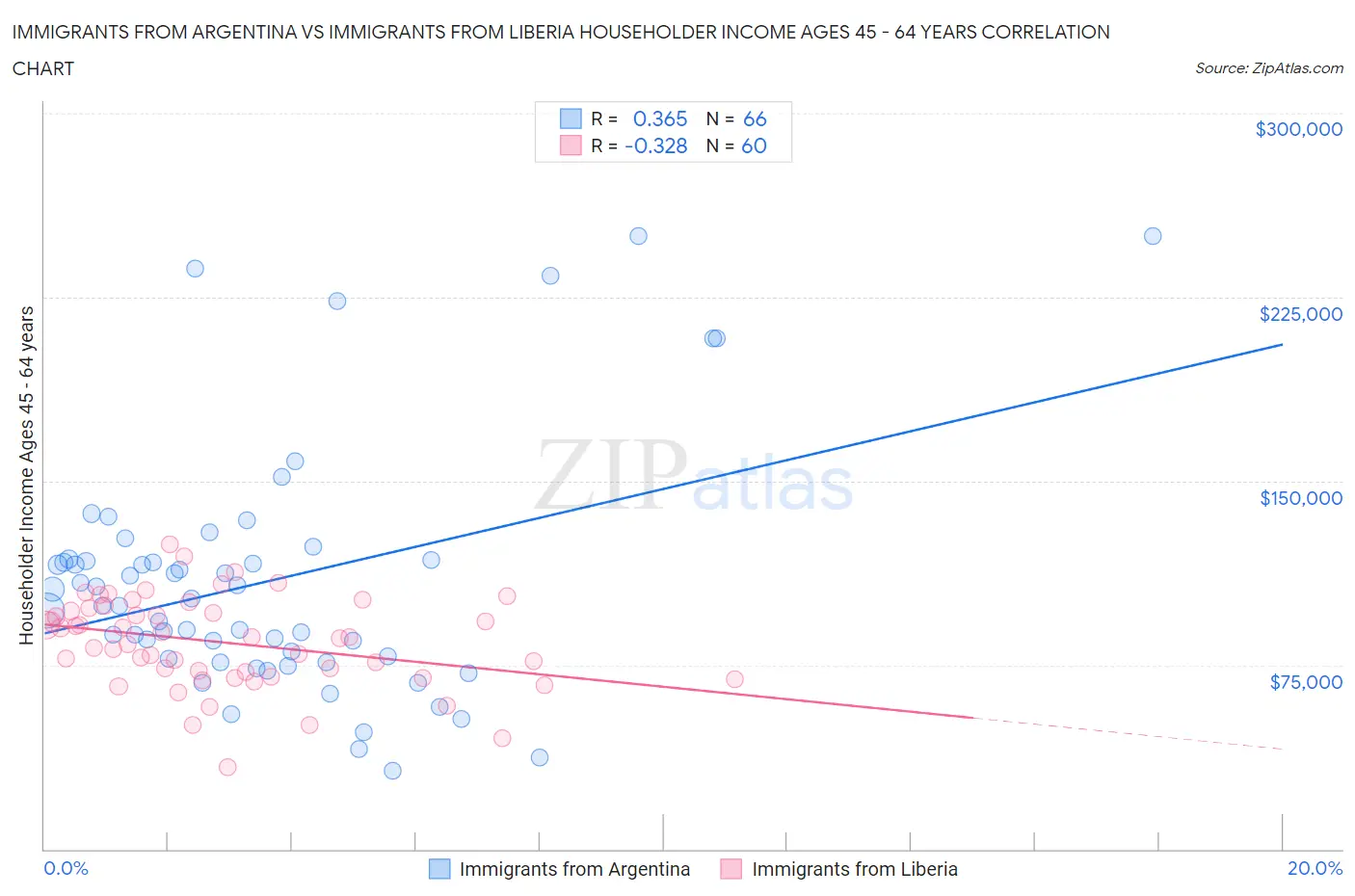 Immigrants from Argentina vs Immigrants from Liberia Householder Income Ages 45 - 64 years