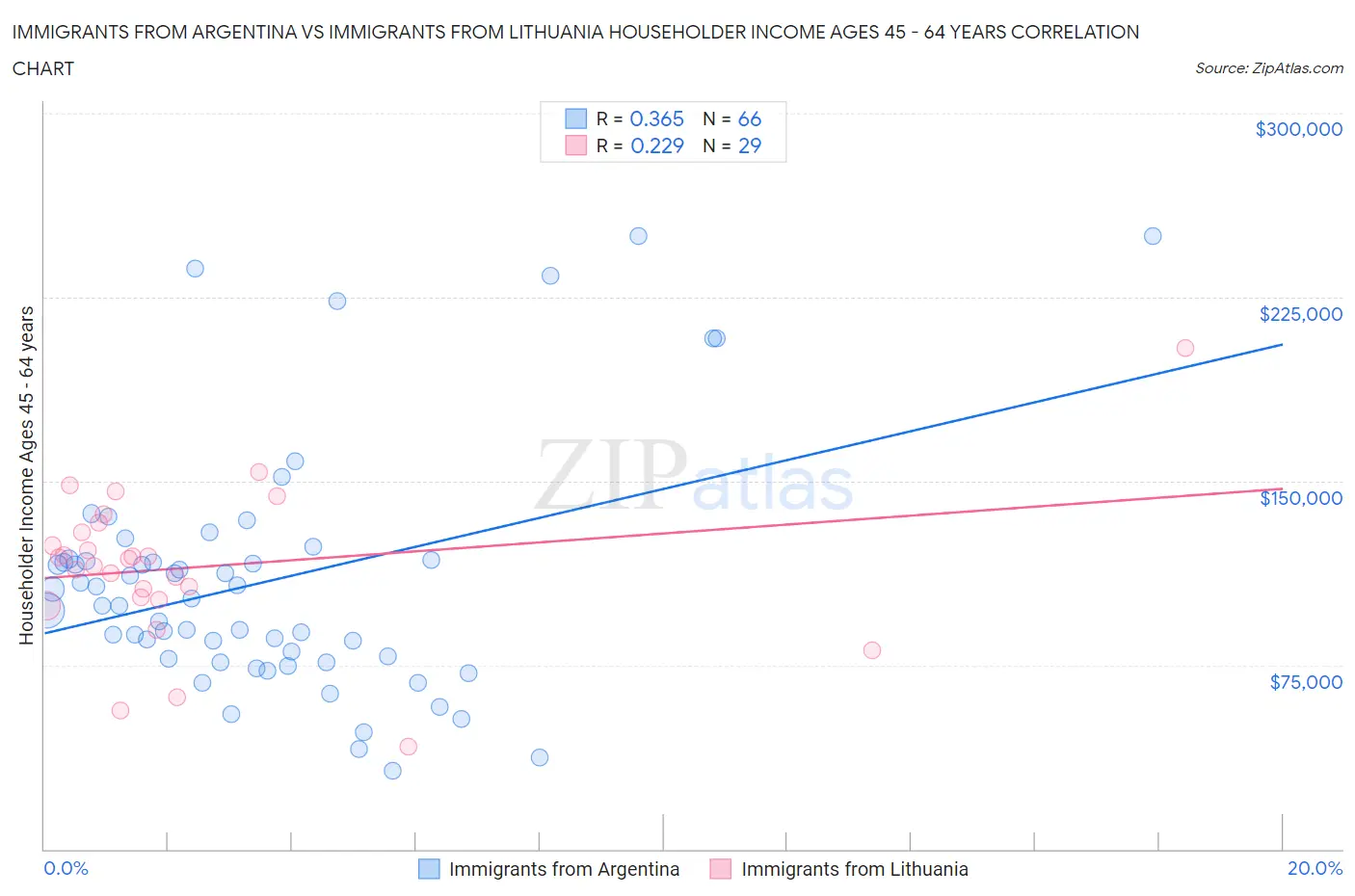 Immigrants from Argentina vs Immigrants from Lithuania Householder Income Ages 45 - 64 years
