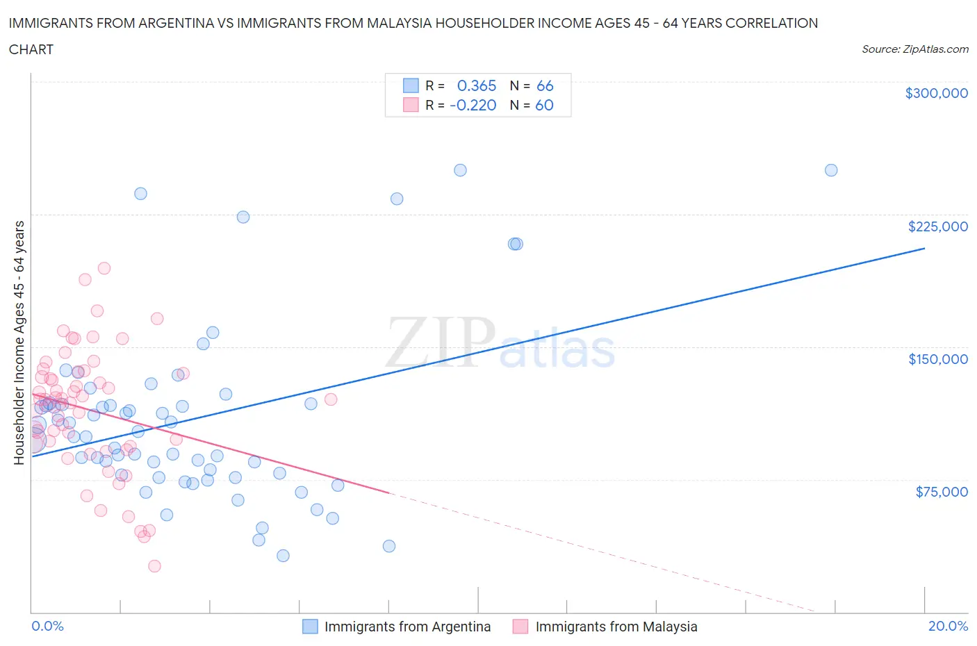 Immigrants from Argentina vs Immigrants from Malaysia Householder Income Ages 45 - 64 years