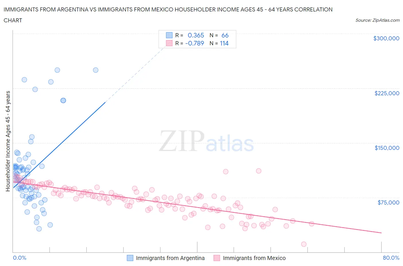 Immigrants from Argentina vs Immigrants from Mexico Householder Income Ages 45 - 64 years