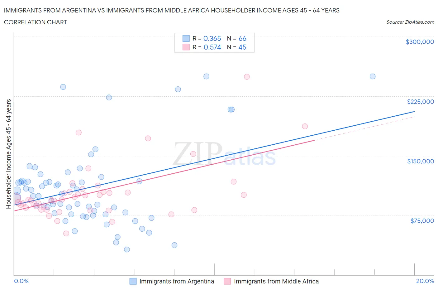 Immigrants from Argentina vs Immigrants from Middle Africa Householder Income Ages 45 - 64 years