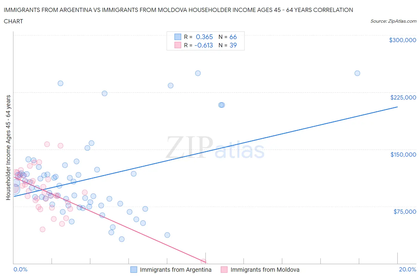 Immigrants from Argentina vs Immigrants from Moldova Householder Income Ages 45 - 64 years