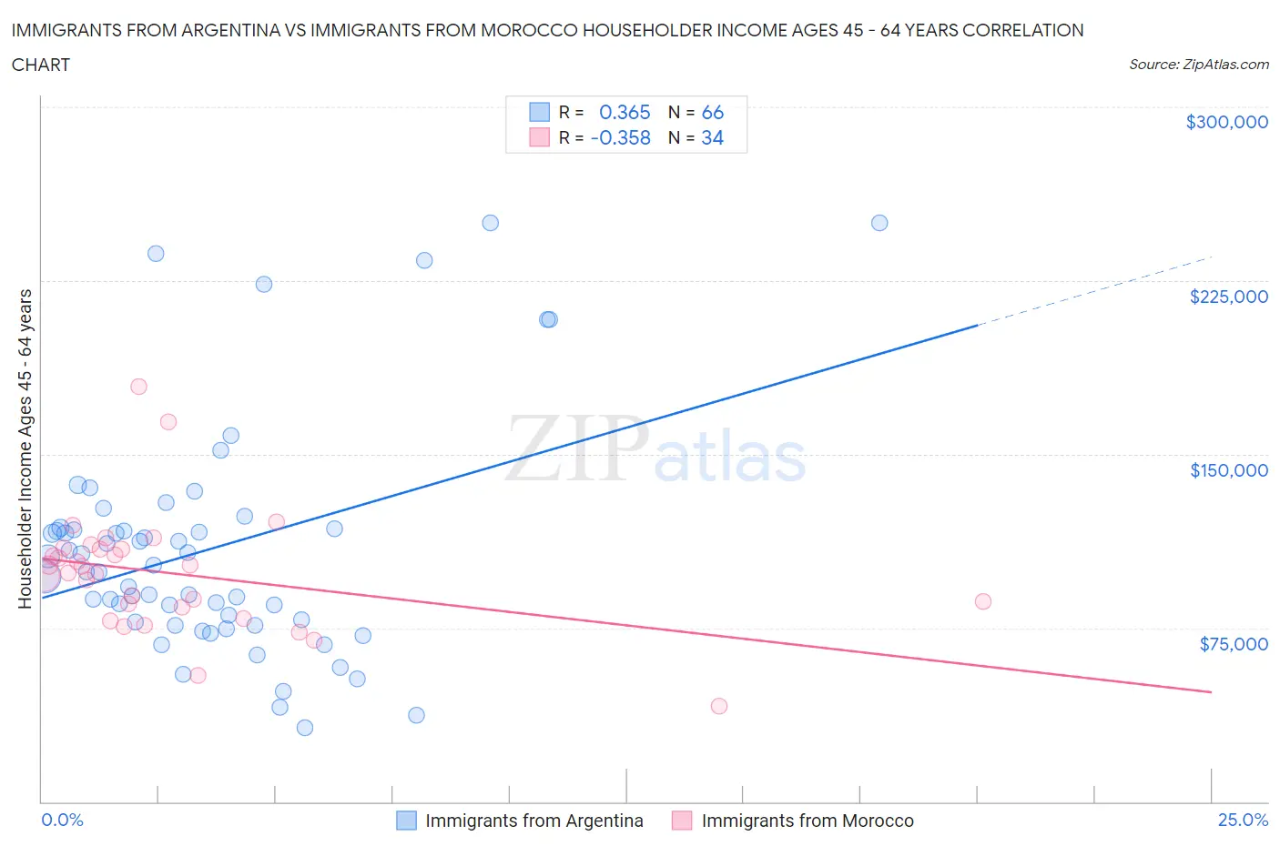 Immigrants from Argentina vs Immigrants from Morocco Householder Income Ages 45 - 64 years
