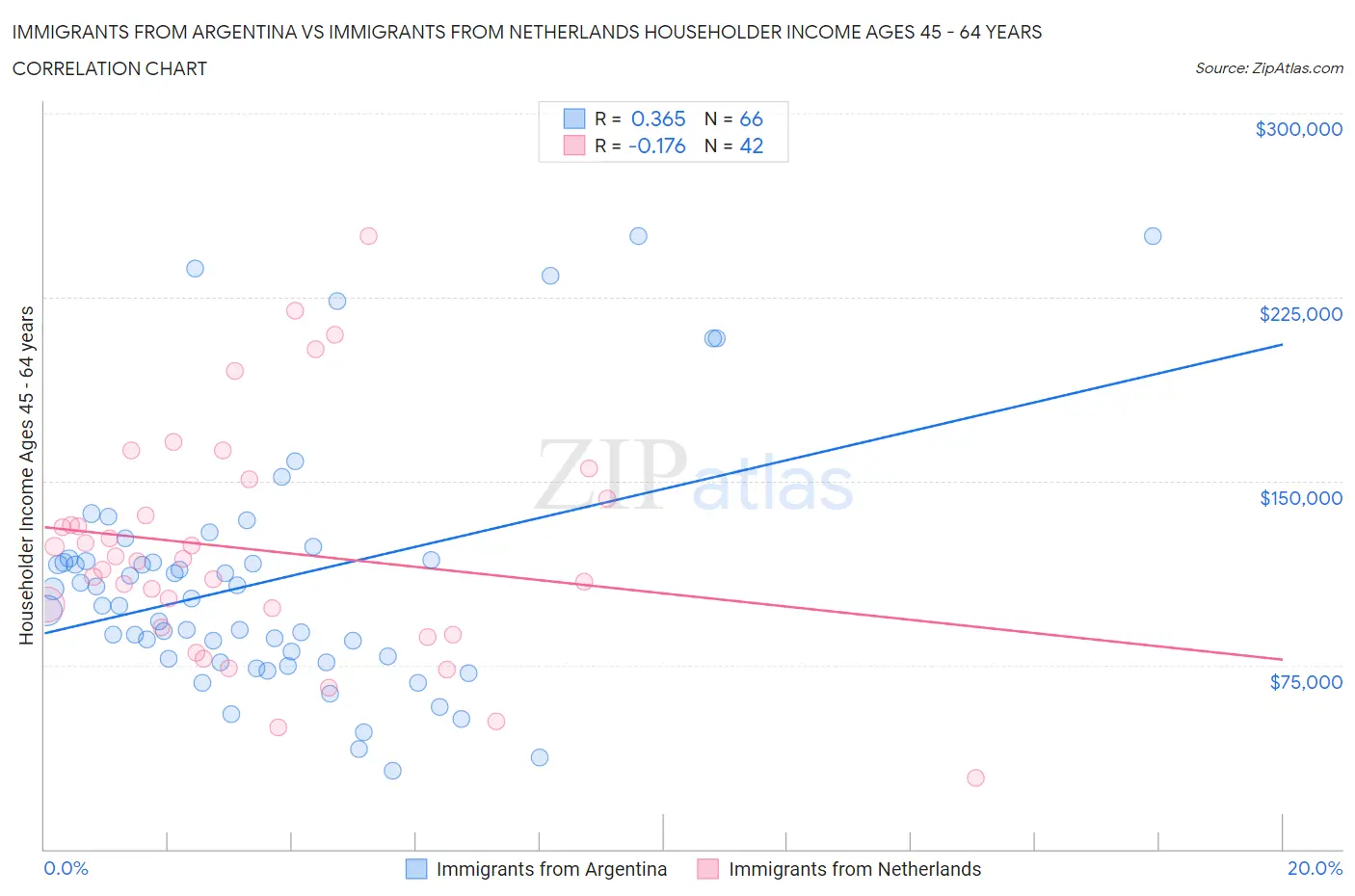 Immigrants from Argentina vs Immigrants from Netherlands Householder Income Ages 45 - 64 years