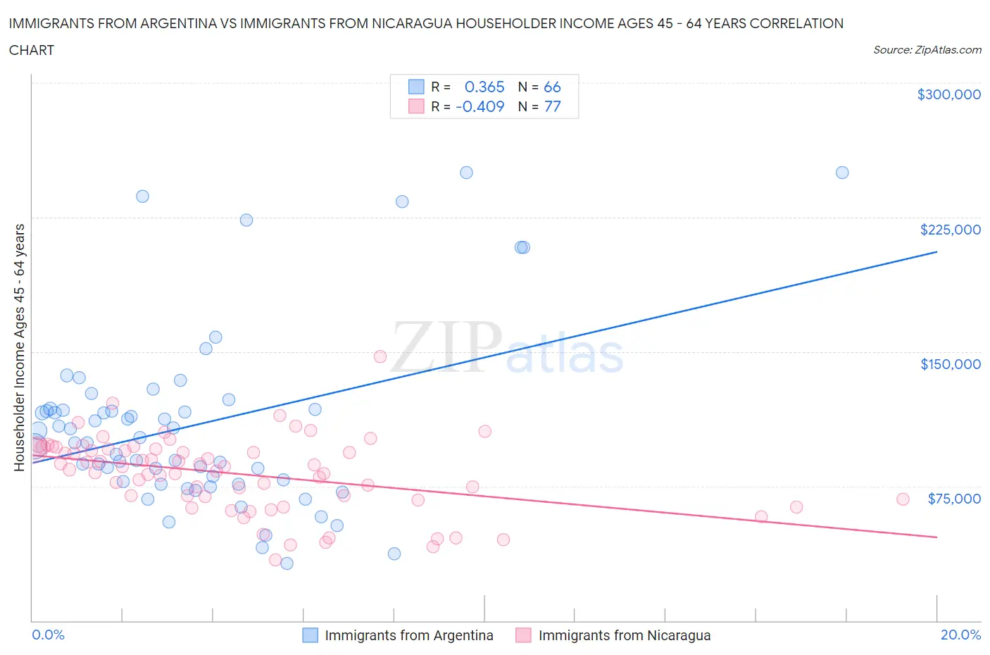 Immigrants from Argentina vs Immigrants from Nicaragua Householder Income Ages 45 - 64 years