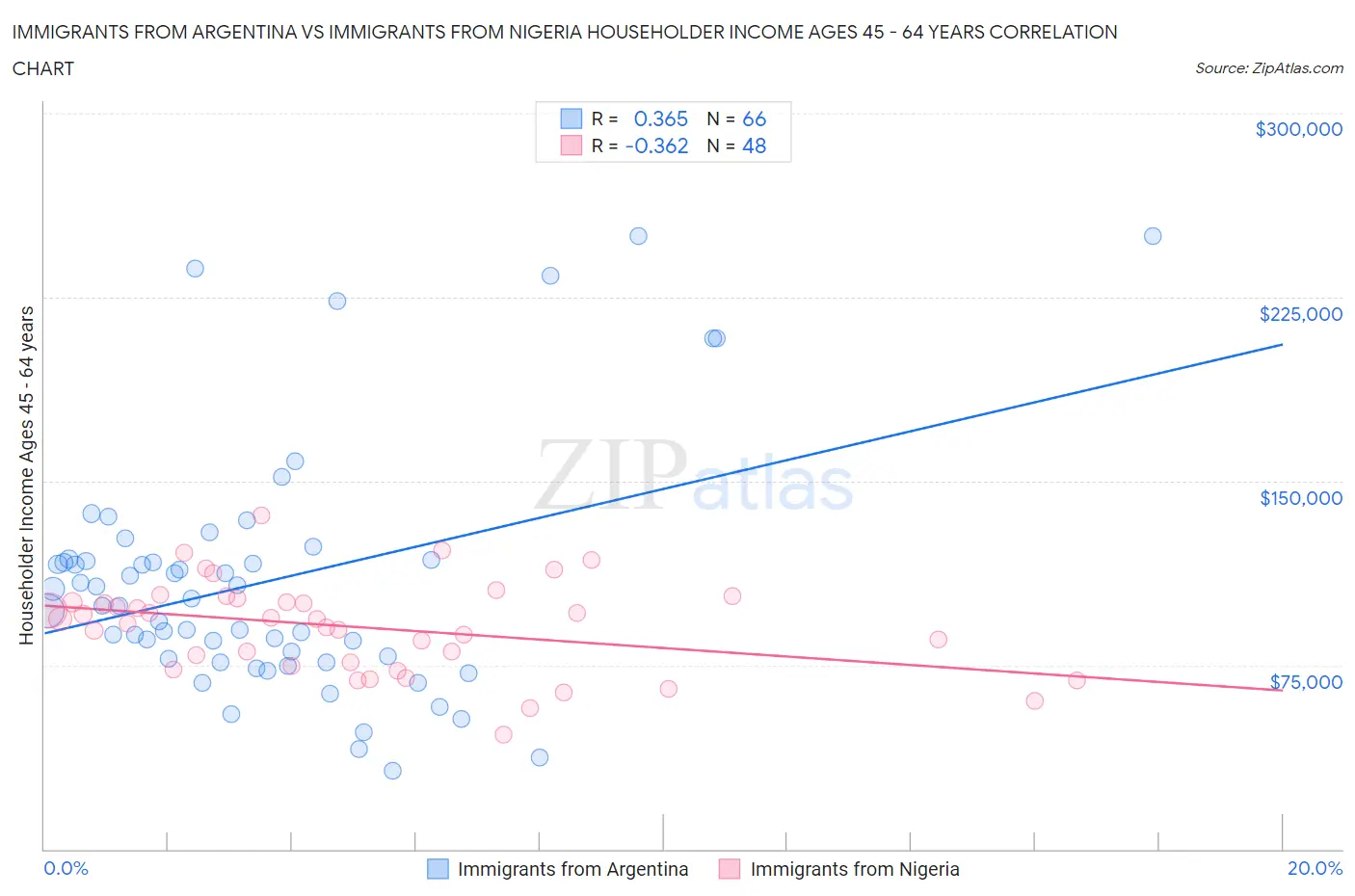 Immigrants from Argentina vs Immigrants from Nigeria Householder Income Ages 45 - 64 years