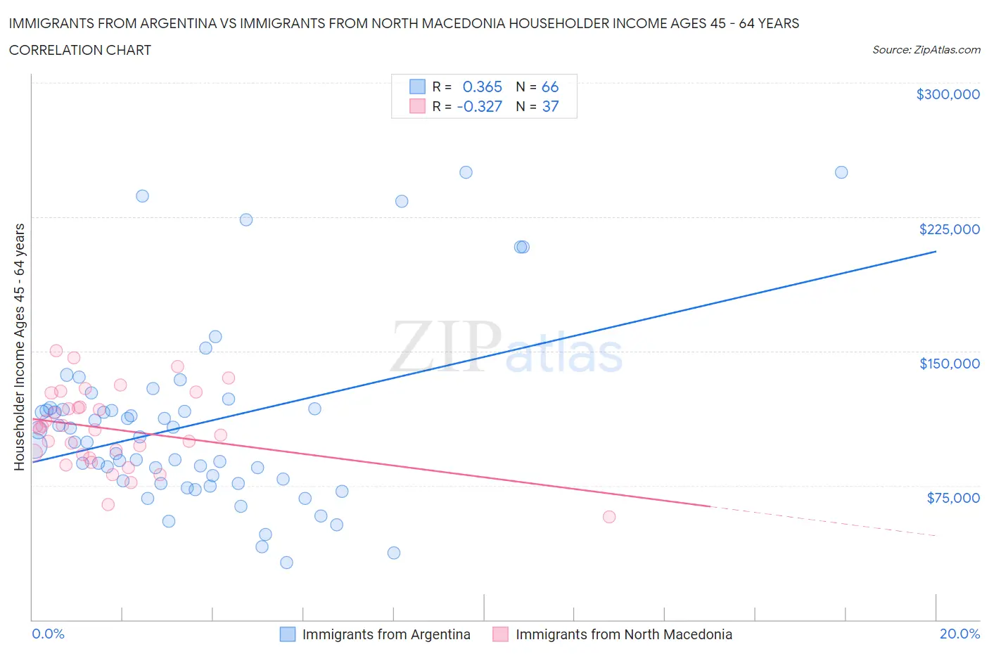 Immigrants from Argentina vs Immigrants from North Macedonia Householder Income Ages 45 - 64 years