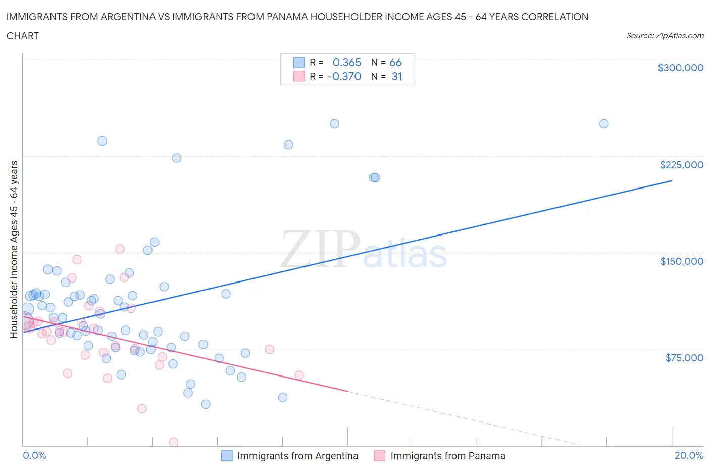 Immigrants from Argentina vs Immigrants from Panama Householder Income Ages 45 - 64 years