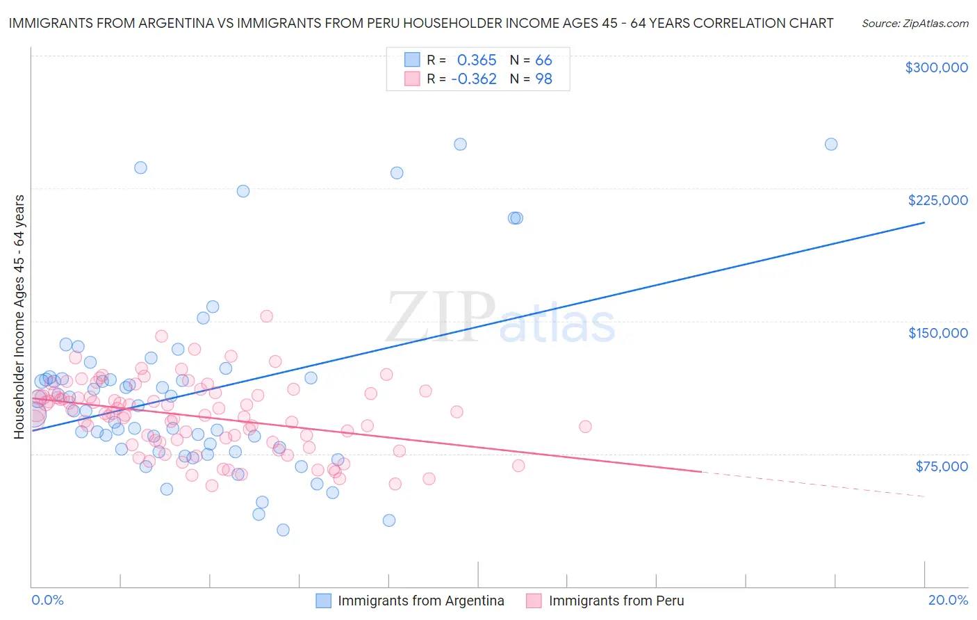 Immigrants from Argentina vs Immigrants from Peru Householder Income Ages 45 - 64 years
