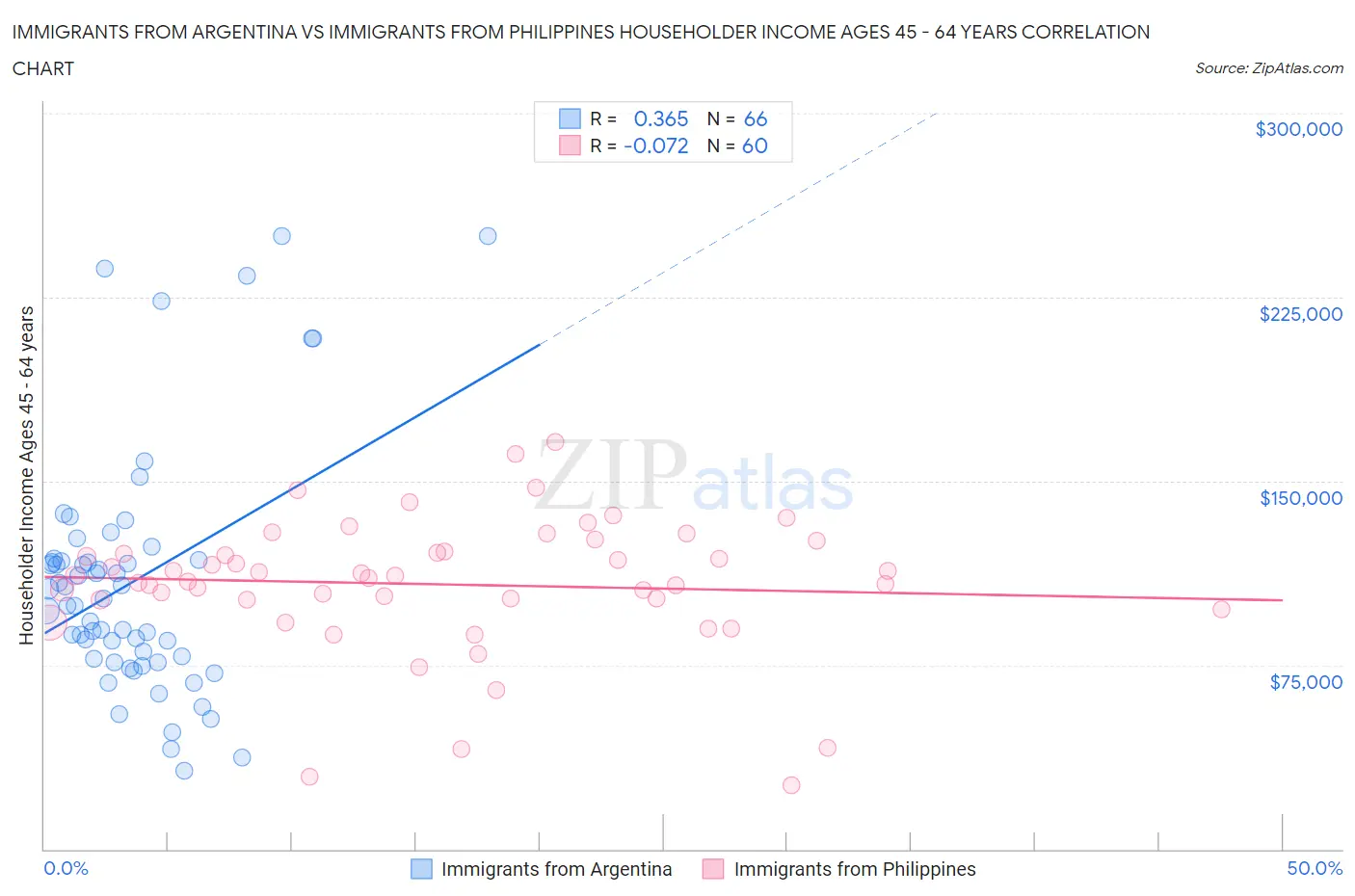 Immigrants from Argentina vs Immigrants from Philippines Householder Income Ages 45 - 64 years