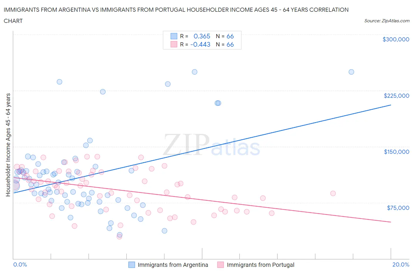 Immigrants from Argentina vs Immigrants from Portugal Householder Income Ages 45 - 64 years