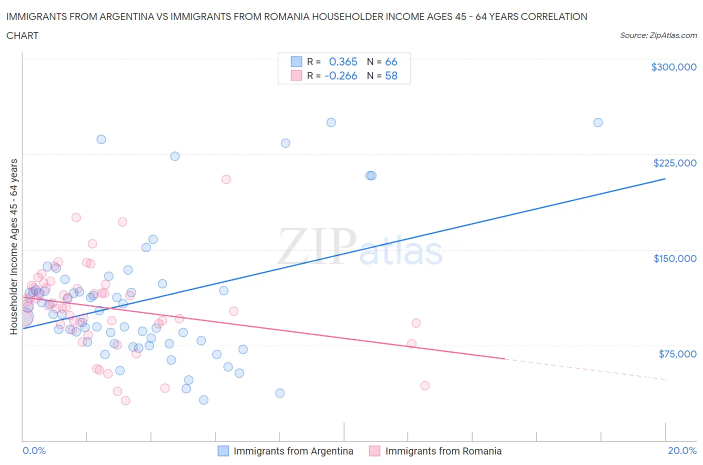 Immigrants from Argentina vs Immigrants from Romania Householder Income Ages 45 - 64 years