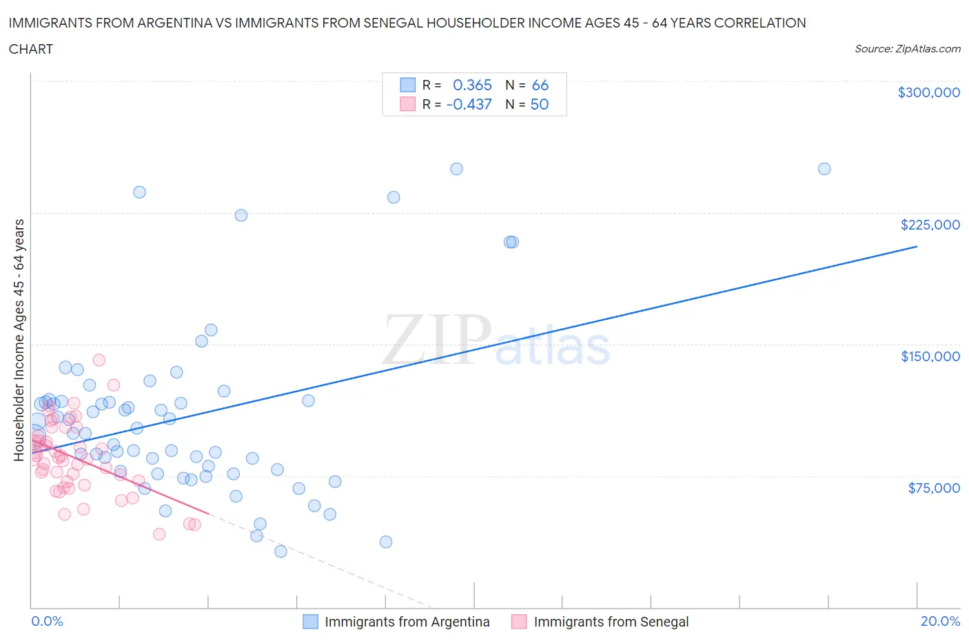 Immigrants from Argentina vs Immigrants from Senegal Householder Income Ages 45 - 64 years