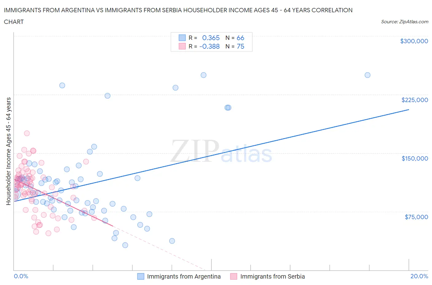 Immigrants from Argentina vs Immigrants from Serbia Householder Income Ages 45 - 64 years