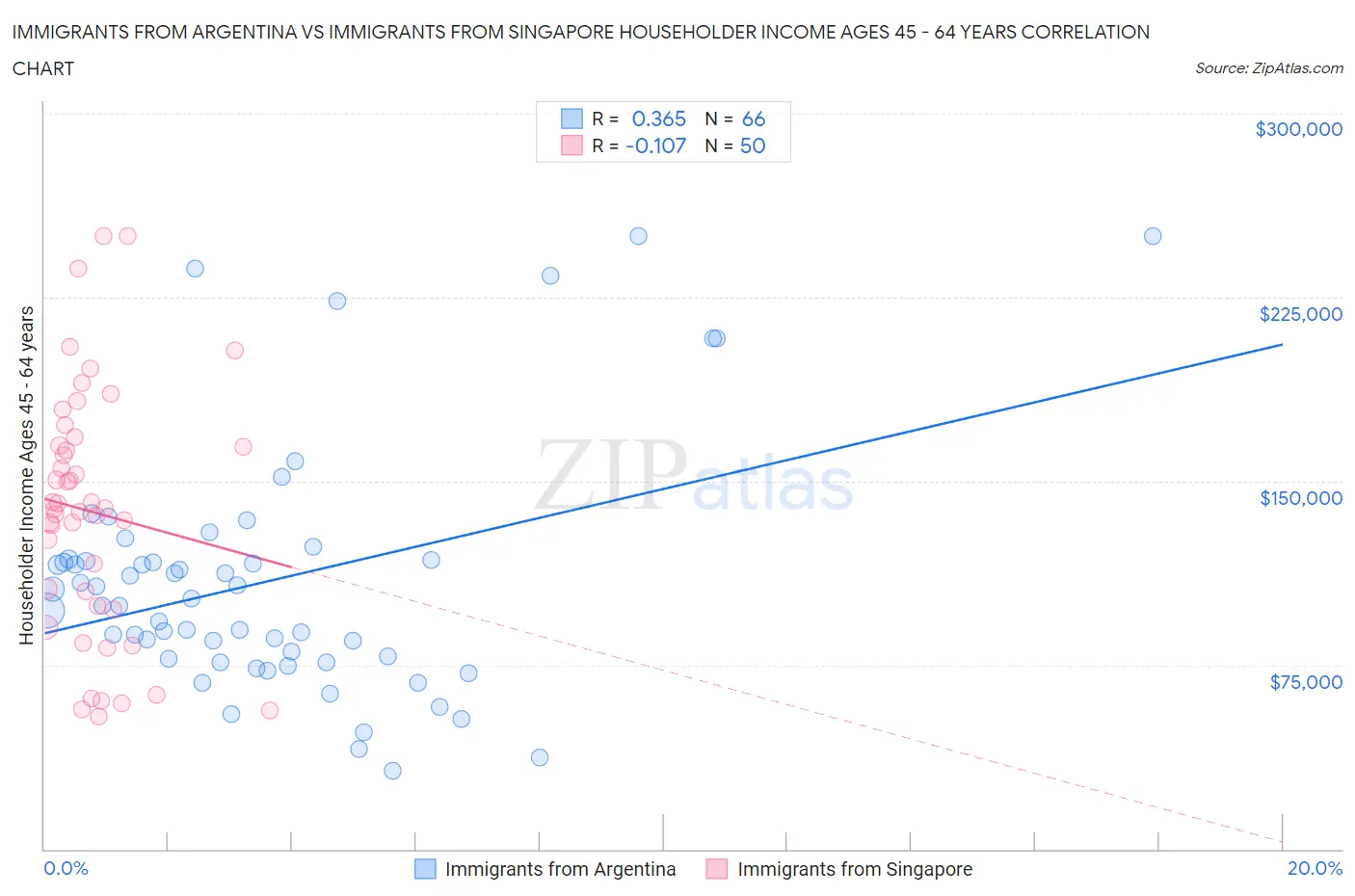 Immigrants from Argentina vs Immigrants from Singapore Householder Income Ages 45 - 64 years