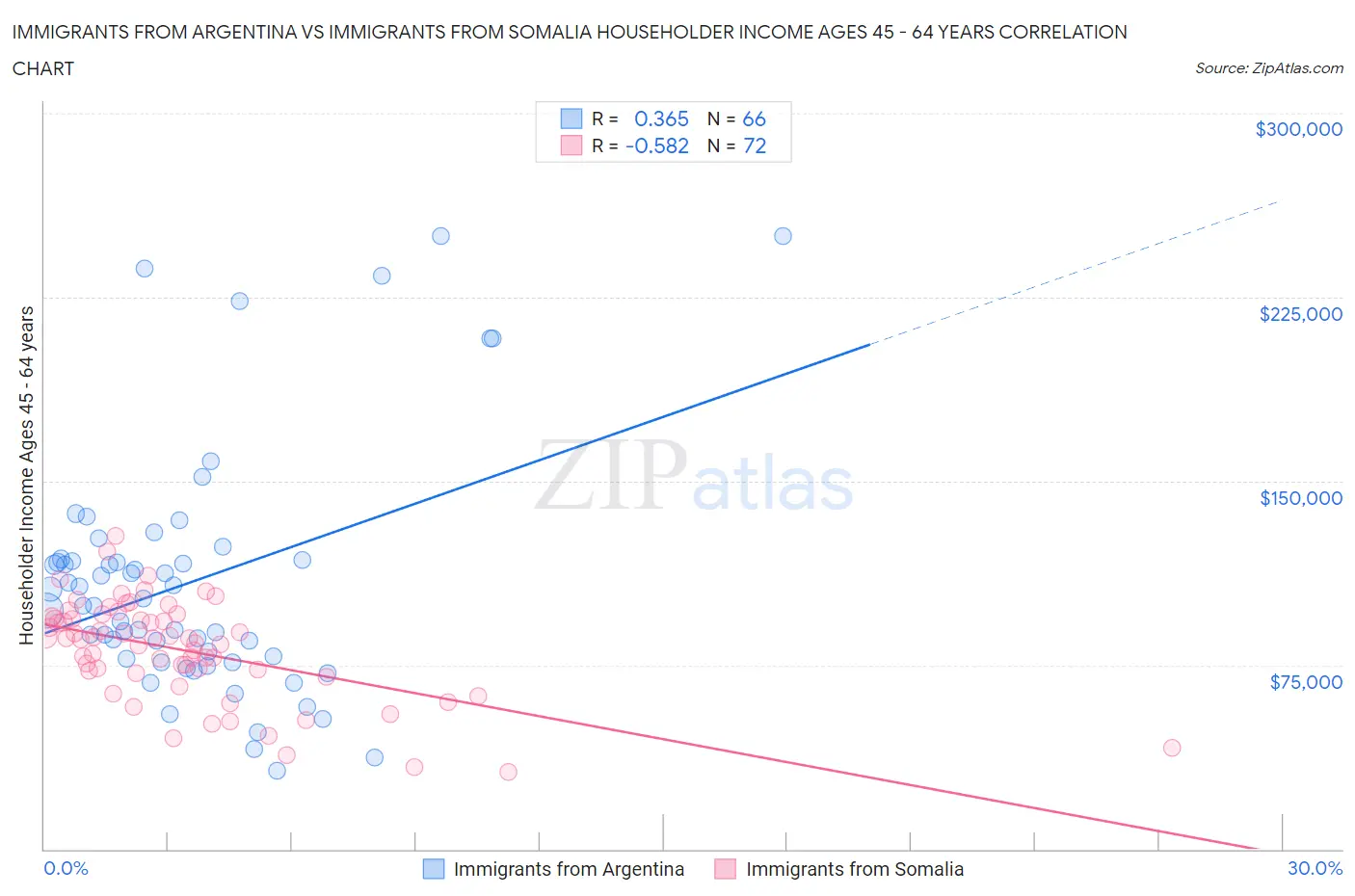 Immigrants from Argentina vs Immigrants from Somalia Householder Income Ages 45 - 64 years