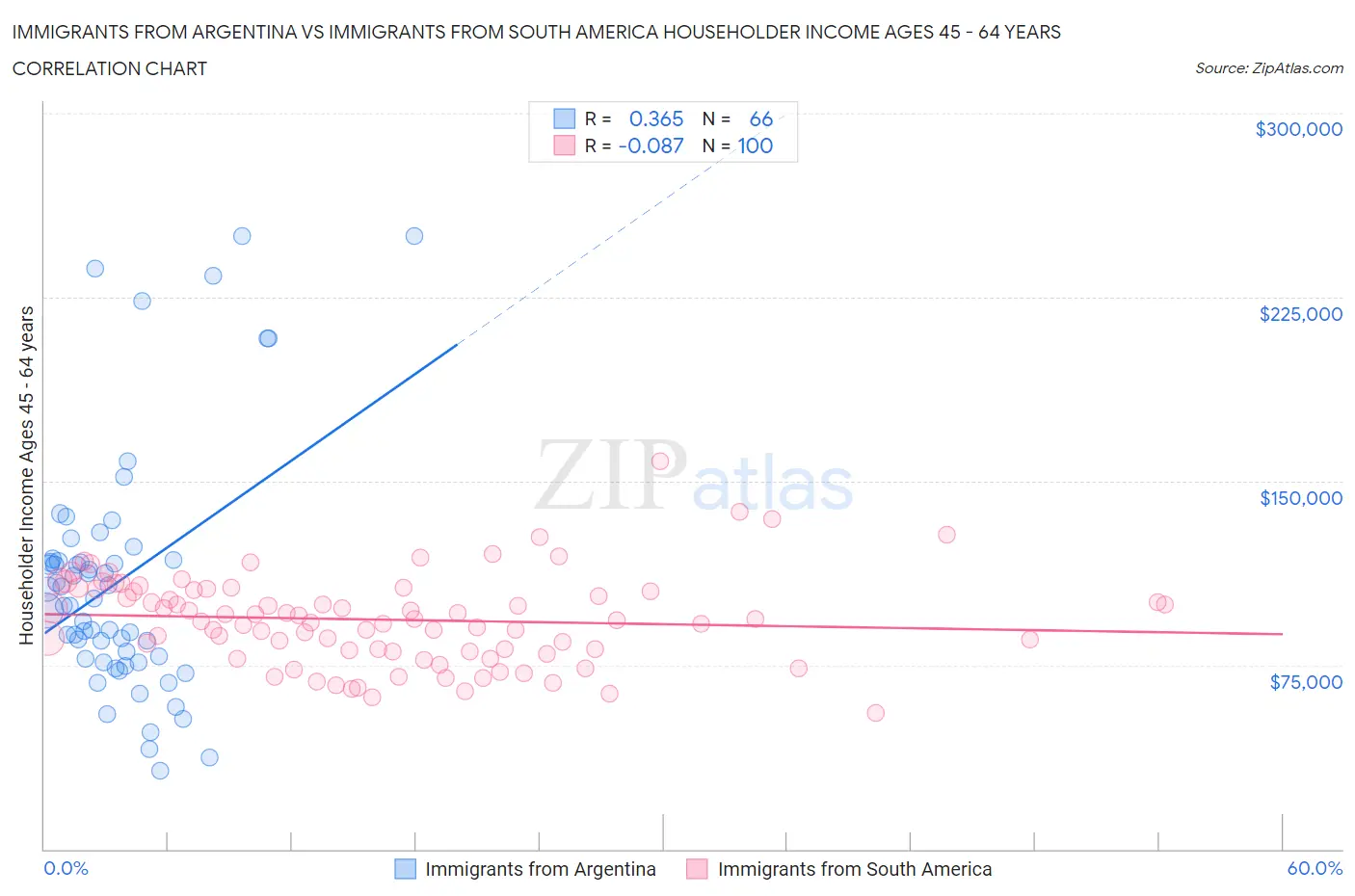 Immigrants from Argentina vs Immigrants from South America Householder Income Ages 45 - 64 years