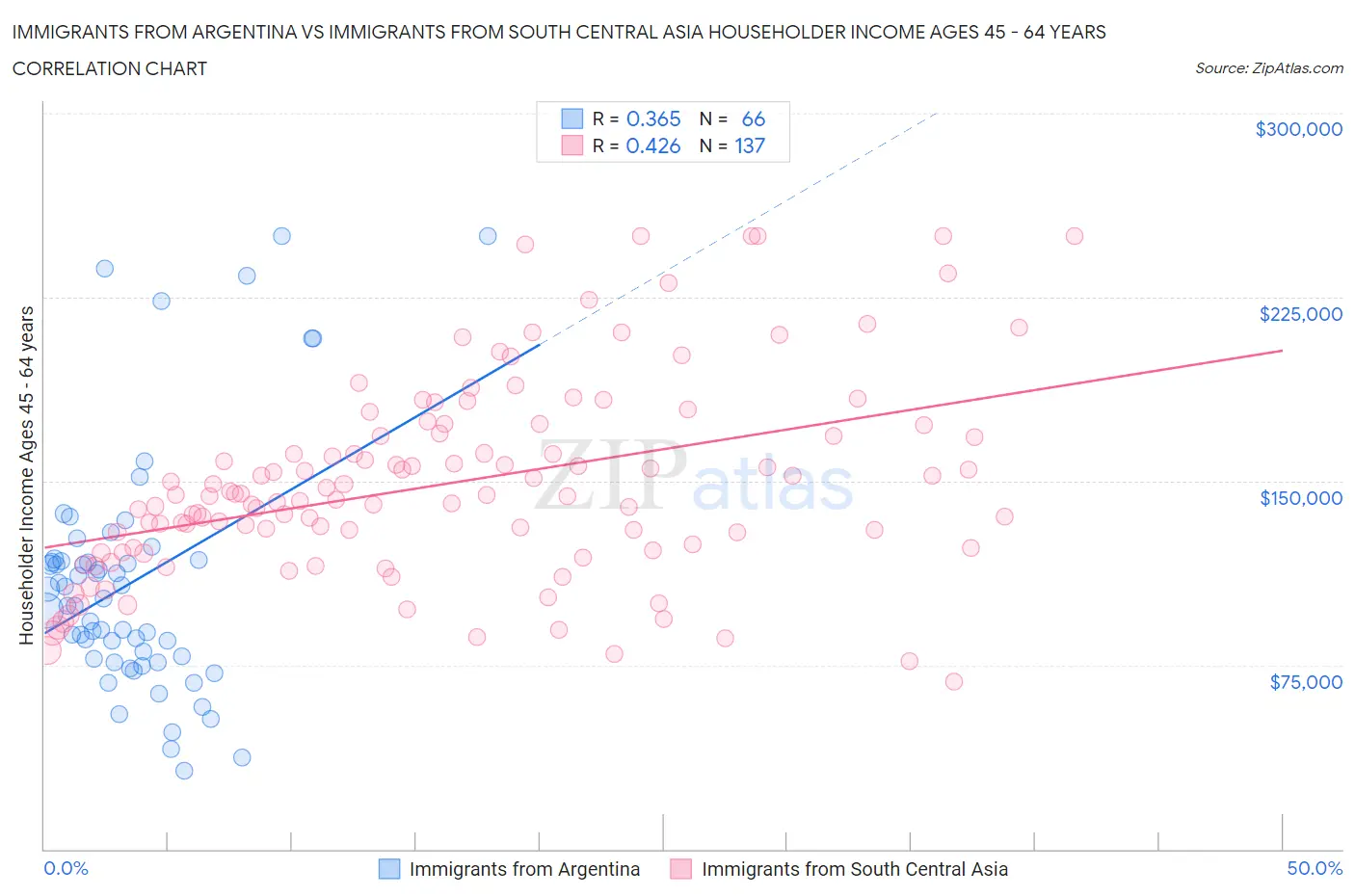 Immigrants from Argentina vs Immigrants from South Central Asia Householder Income Ages 45 - 64 years