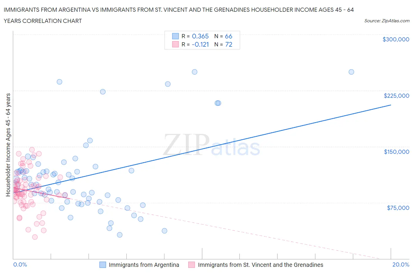 Immigrants from Argentina vs Immigrants from St. Vincent and the Grenadines Householder Income Ages 45 - 64 years