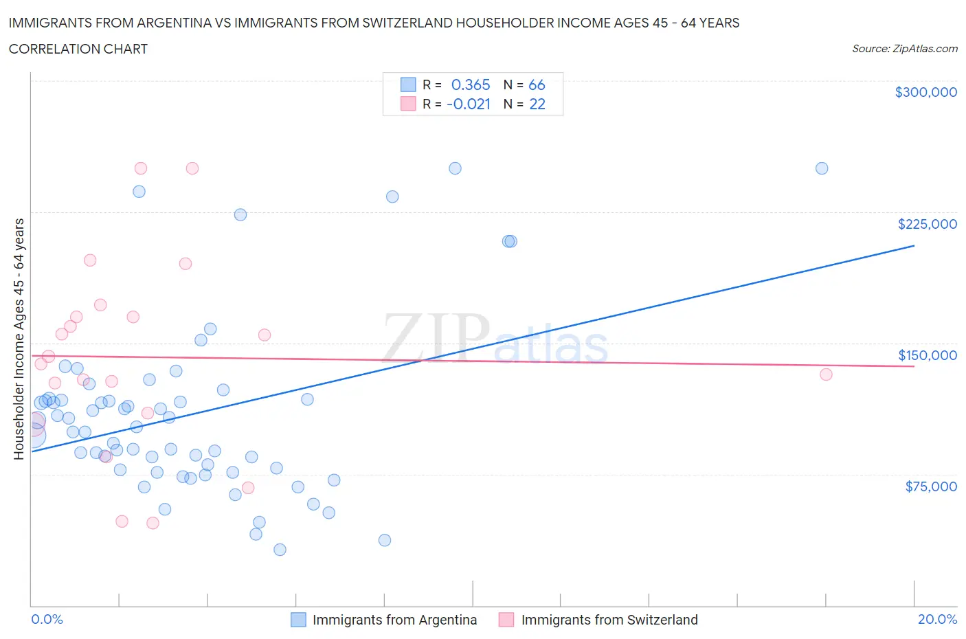Immigrants from Argentina vs Immigrants from Switzerland Householder Income Ages 45 - 64 years