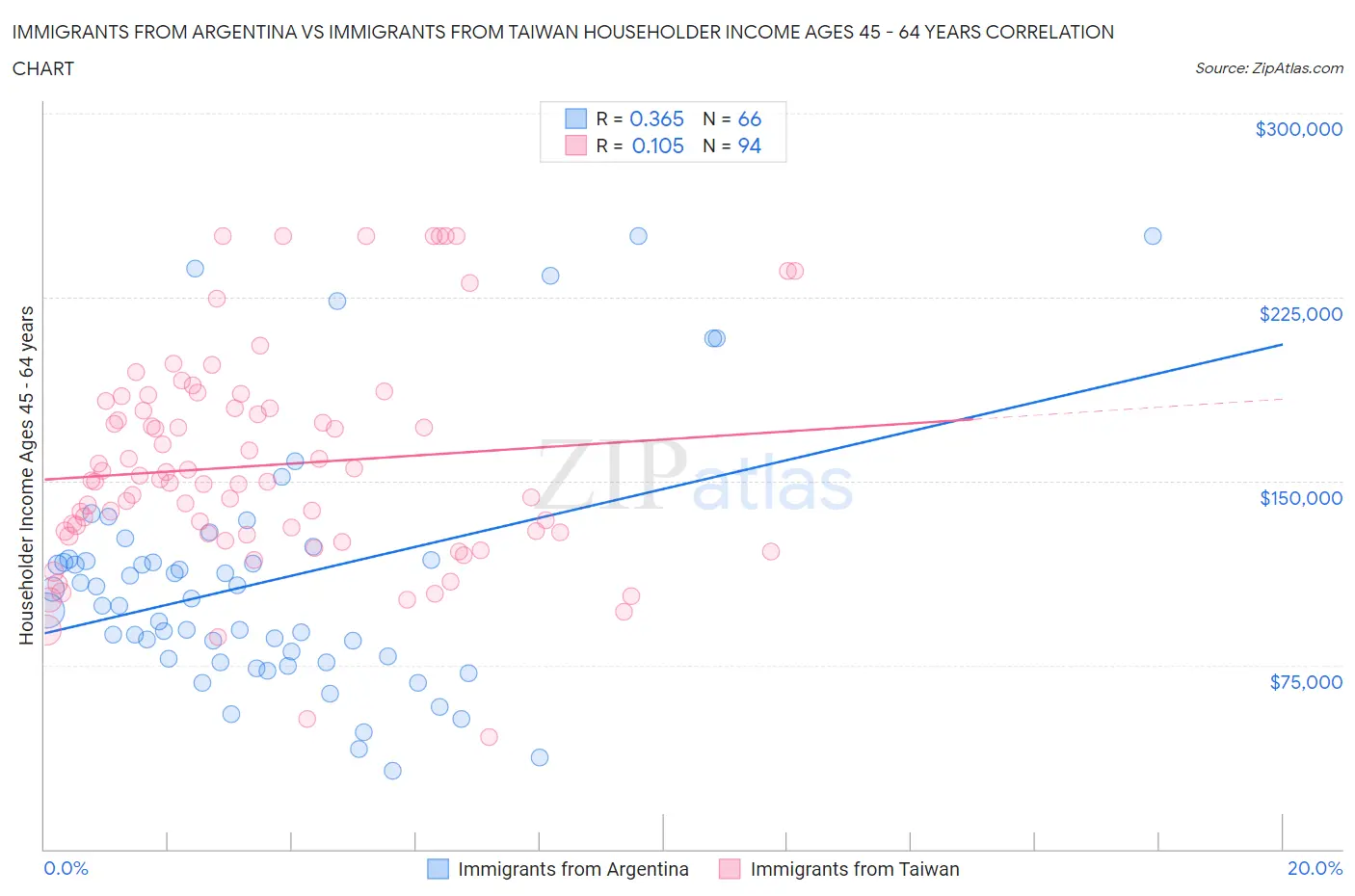 Immigrants from Argentina vs Immigrants from Taiwan Householder Income Ages 45 - 64 years