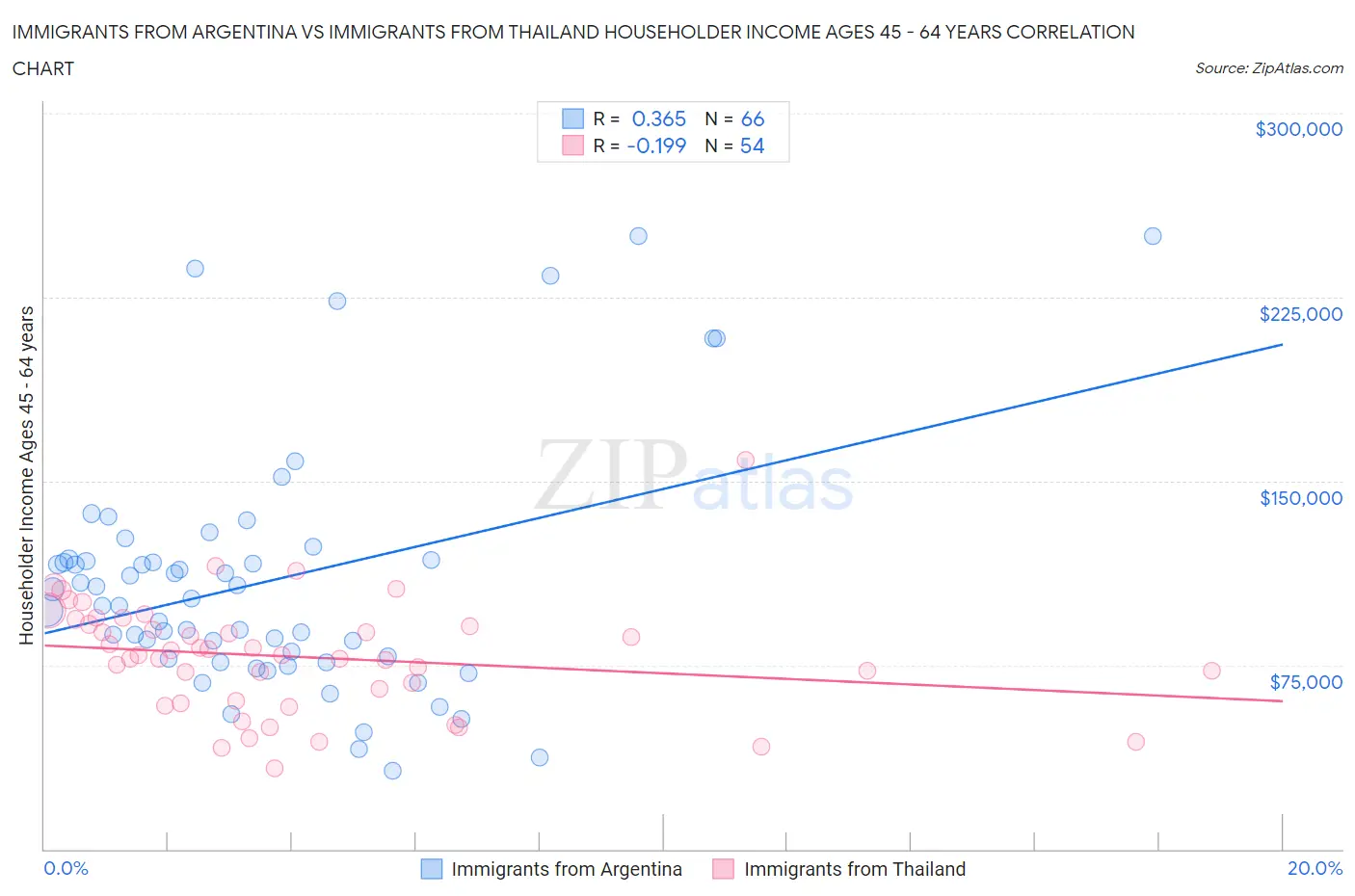 Immigrants from Argentina vs Immigrants from Thailand Householder Income Ages 45 - 64 years