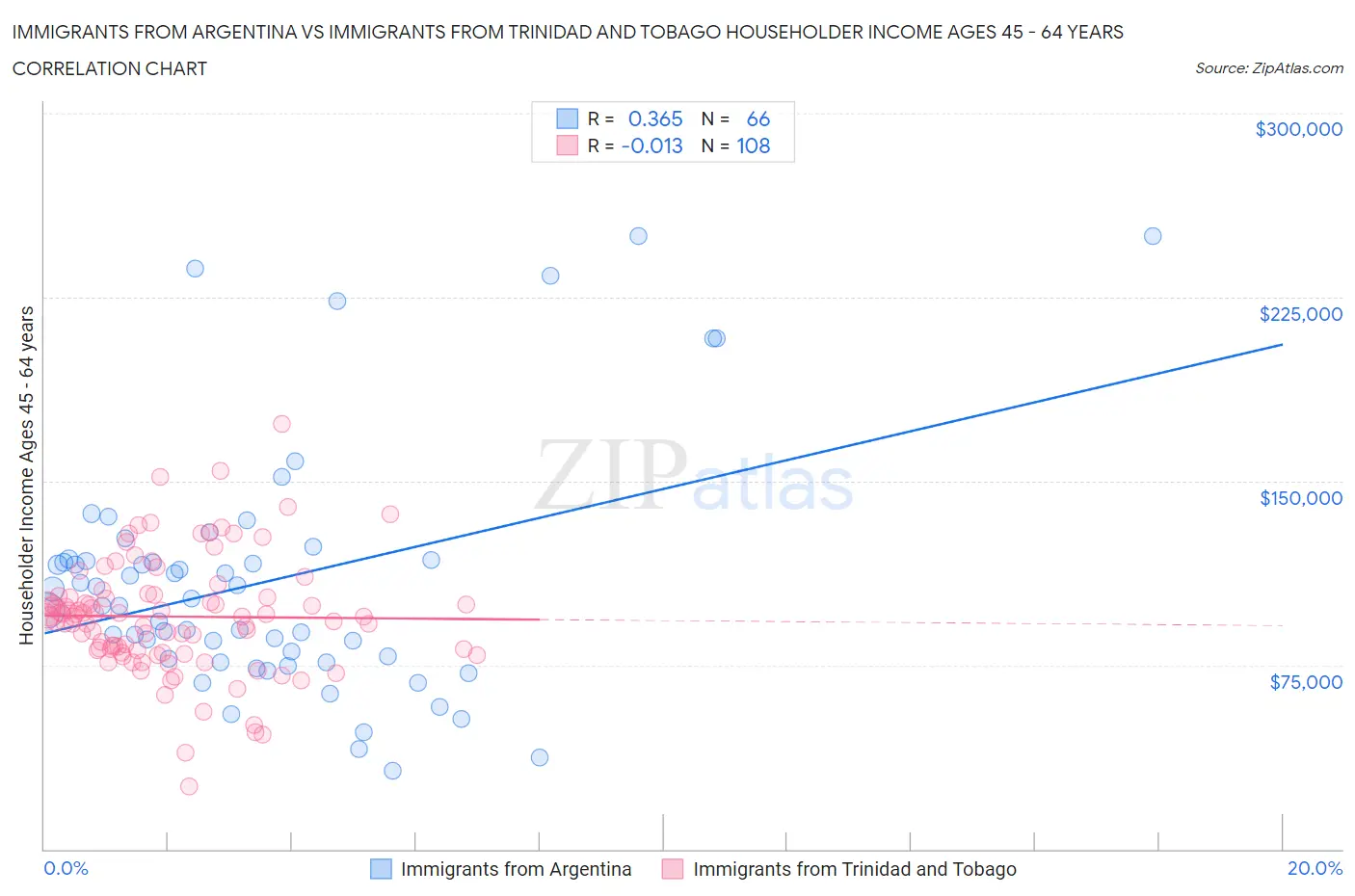 Immigrants from Argentina vs Immigrants from Trinidad and Tobago Householder Income Ages 45 - 64 years