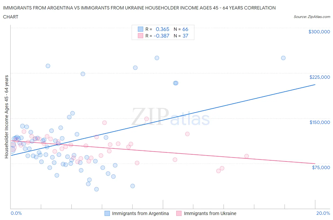 Immigrants from Argentina vs Immigrants from Ukraine Householder Income Ages 45 - 64 years