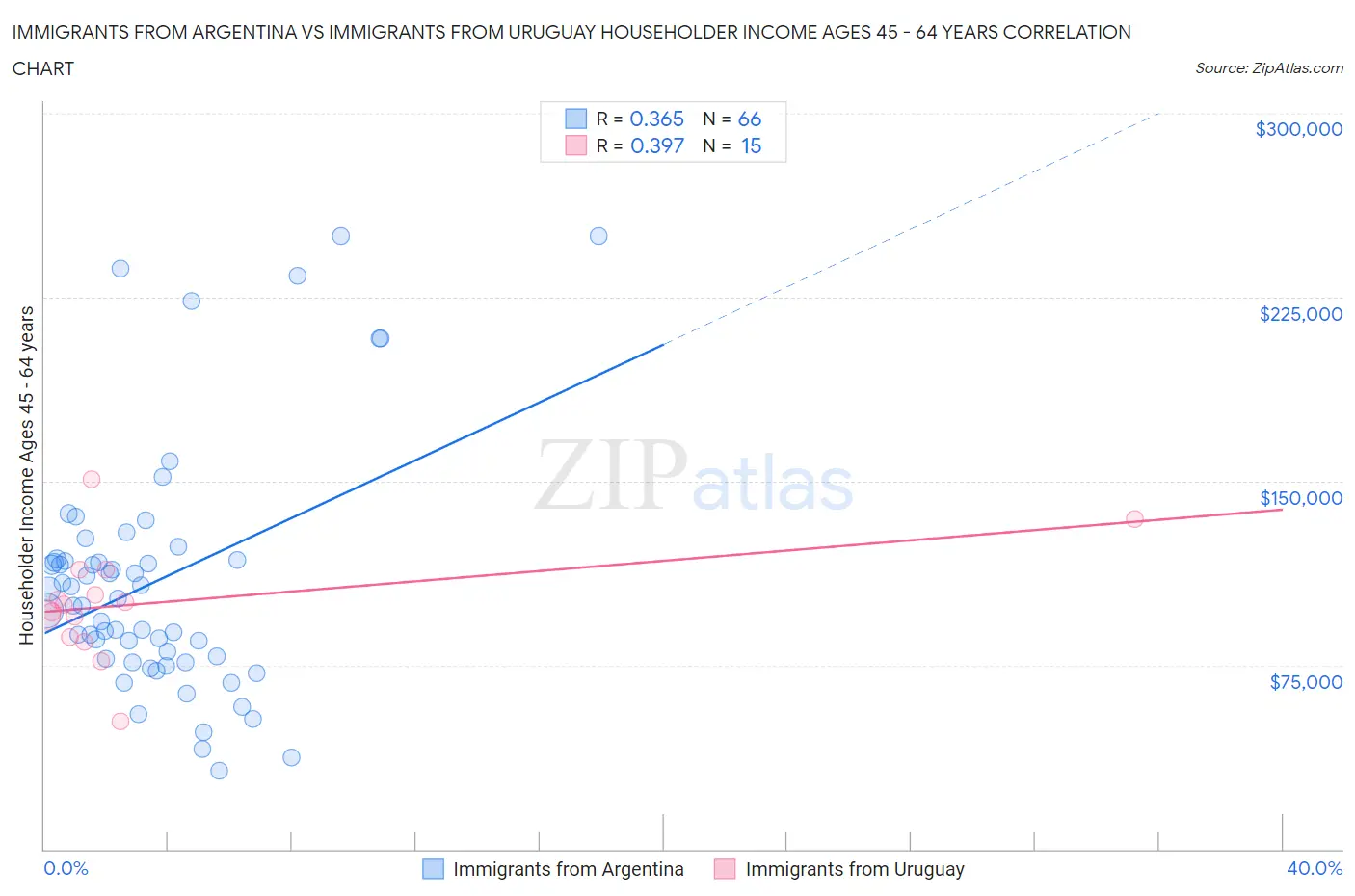 Immigrants from Argentina vs Immigrants from Uruguay Householder Income Ages 45 - 64 years