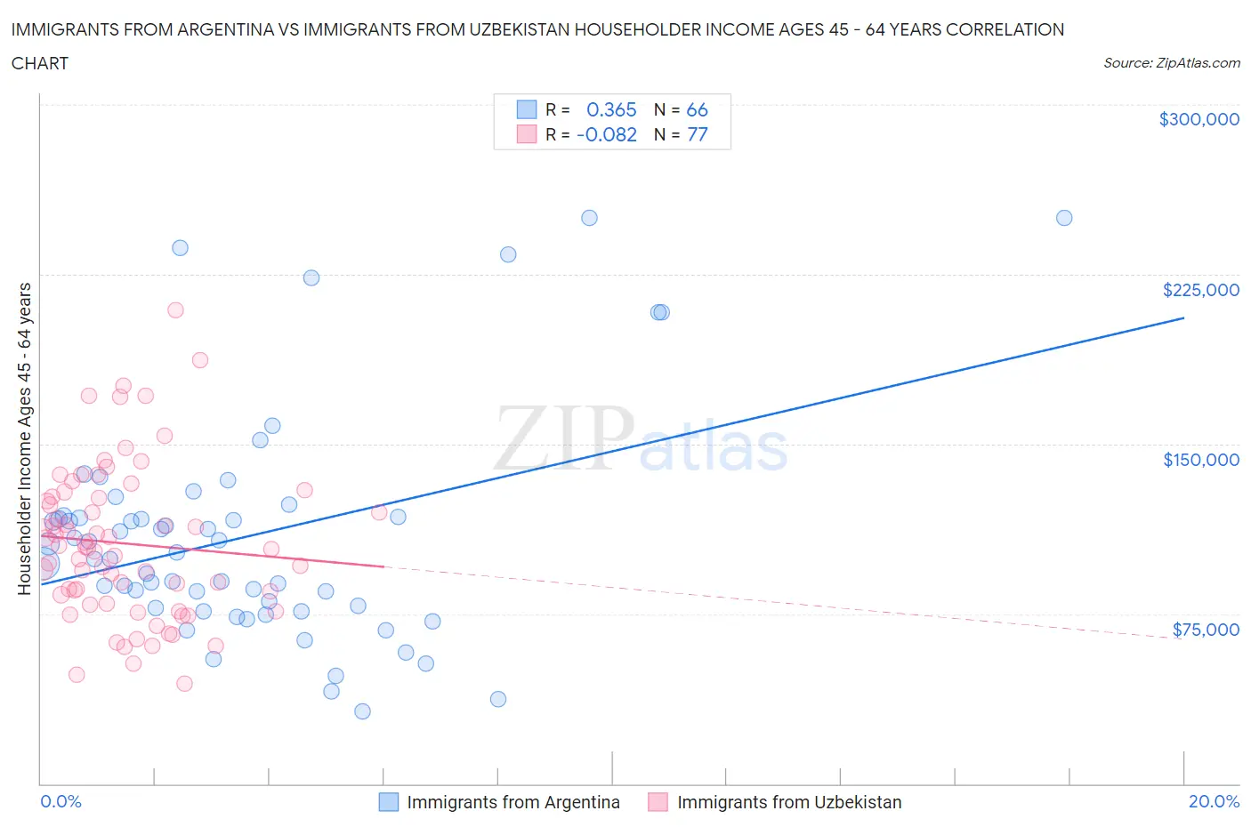 Immigrants from Argentina vs Immigrants from Uzbekistan Householder Income Ages 45 - 64 years