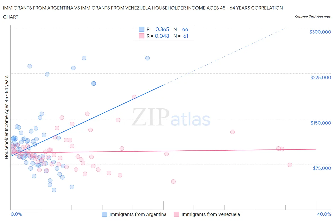 Immigrants from Argentina vs Immigrants from Venezuela Householder Income Ages 45 - 64 years