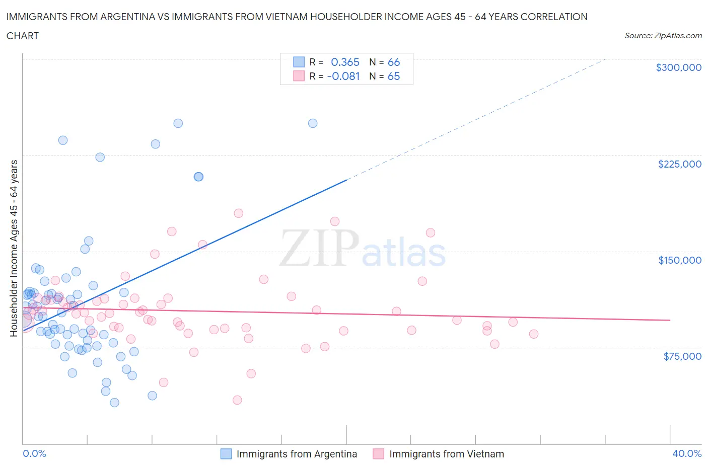 Immigrants from Argentina vs Immigrants from Vietnam Householder Income Ages 45 - 64 years