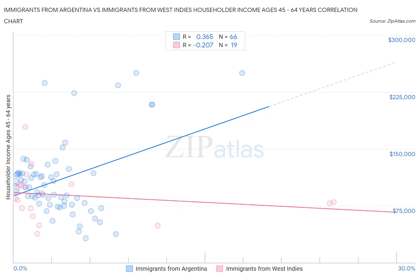 Immigrants from Argentina vs Immigrants from West Indies Householder Income Ages 45 - 64 years