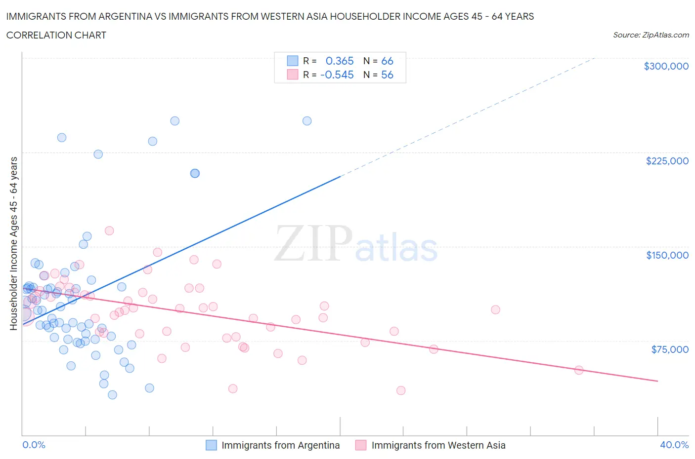 Immigrants from Argentina vs Immigrants from Western Asia Householder Income Ages 45 - 64 years