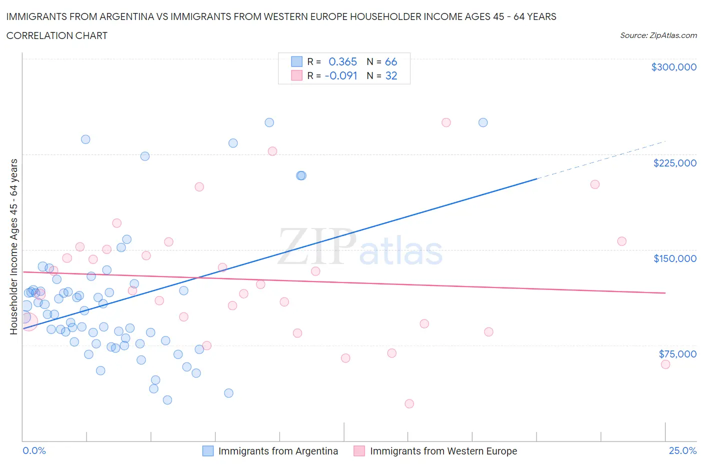 Immigrants from Argentina vs Immigrants from Western Europe Householder Income Ages 45 - 64 years