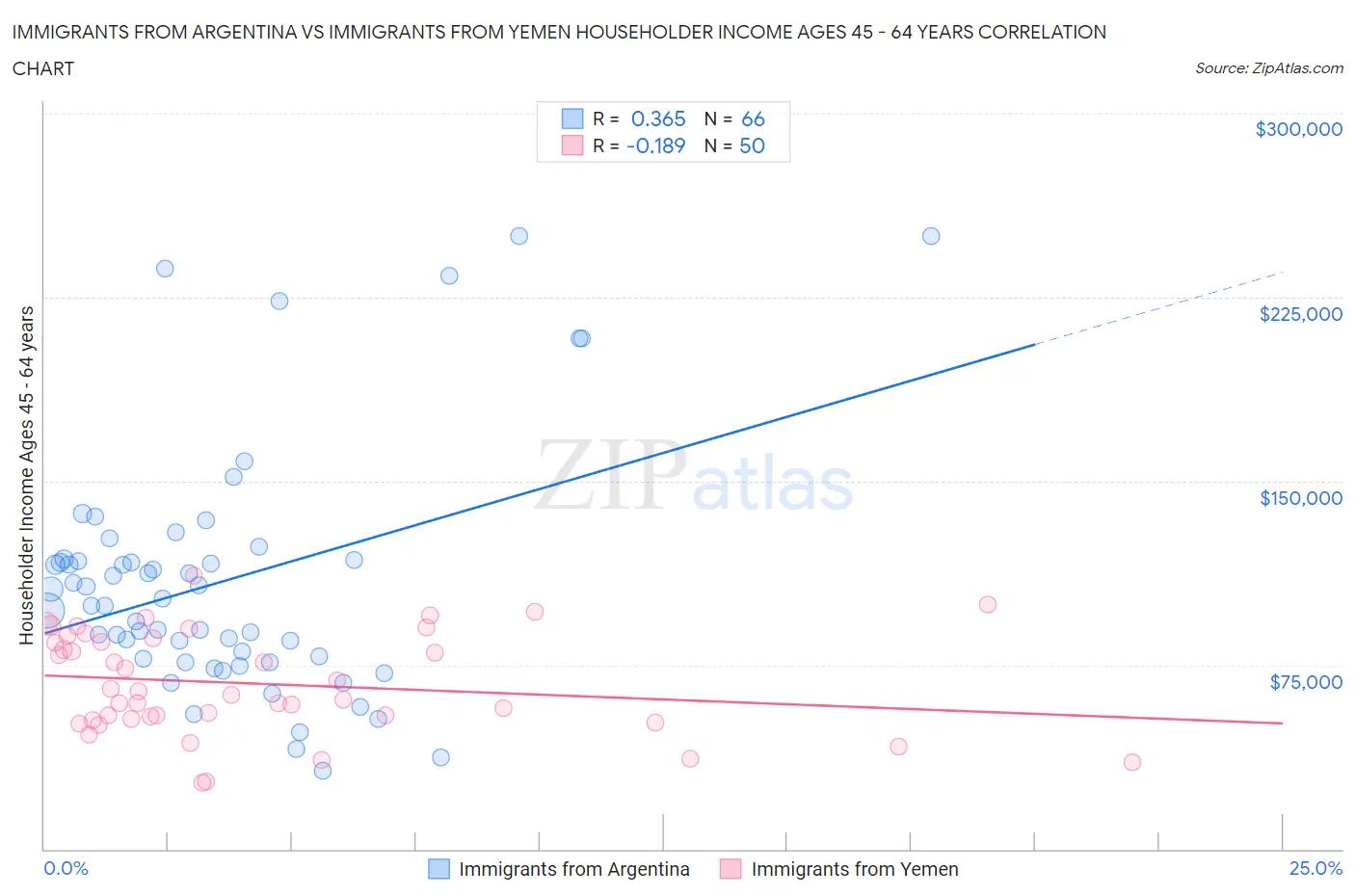 Immigrants from Argentina vs Immigrants from Yemen Householder Income Ages 45 - 64 years