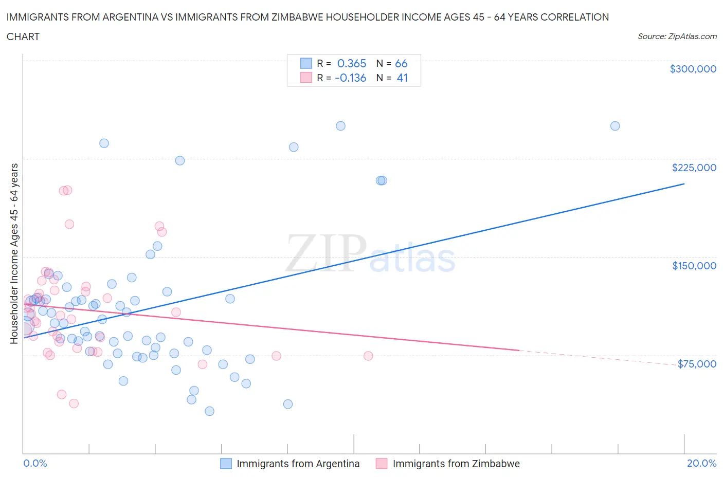 Immigrants from Argentina vs Immigrants from Zimbabwe Householder Income Ages 45 - 64 years