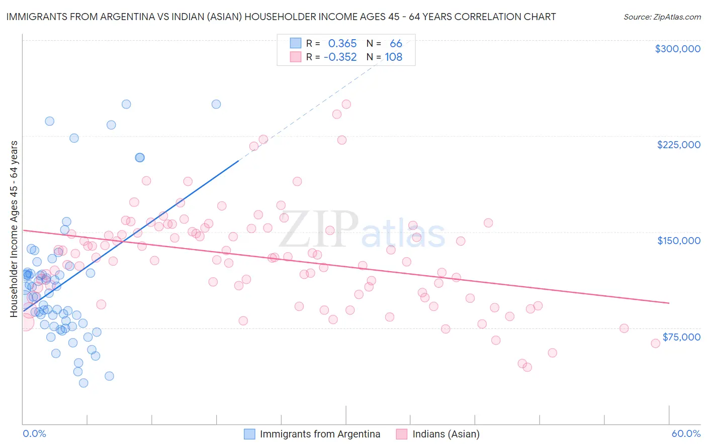 Immigrants from Argentina vs Indian (Asian) Householder Income Ages 45 - 64 years