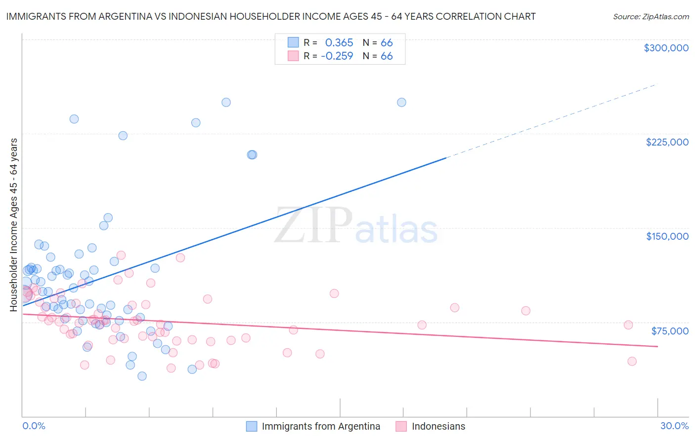 Immigrants from Argentina vs Indonesian Householder Income Ages 45 - 64 years