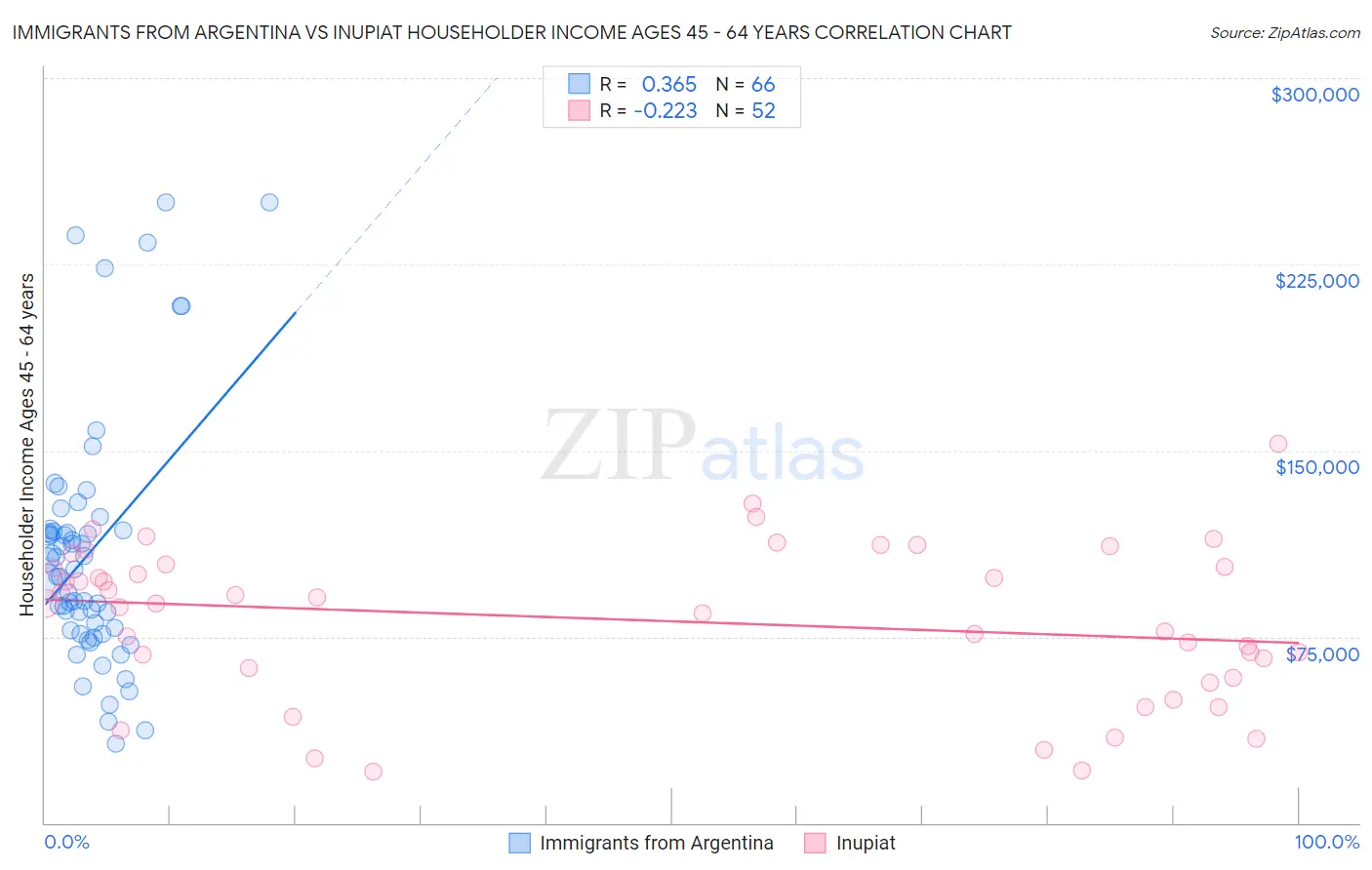 Immigrants from Argentina vs Inupiat Householder Income Ages 45 - 64 years